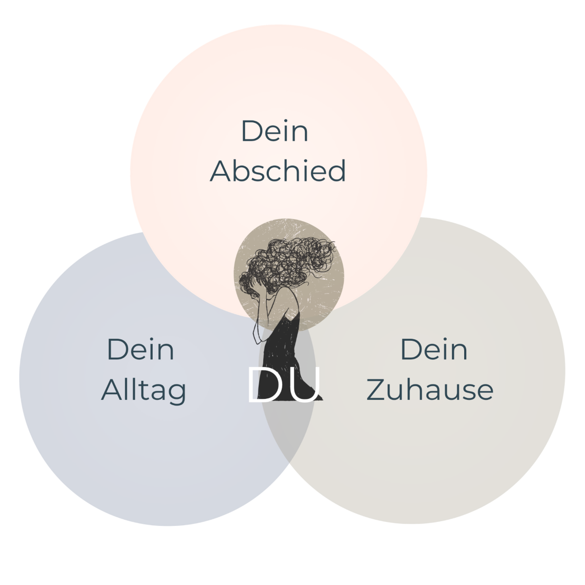 Drei sich überschneidende Kreise verbinden Abschied, Alltag und Zuhause. Im Mittelpunkt steht DU.